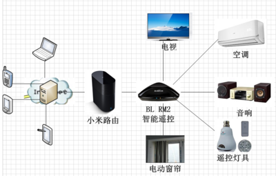 小米路由器 如何成为智能家居的“隐形大脑”？