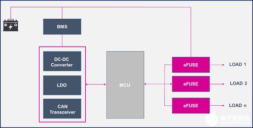 如何为汽车智能配电系统选择功率开关管与集成智能控制系统