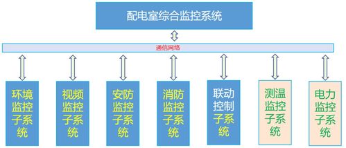 安科瑞Acrel 2000E/B配电室综合监控系统 智能控制系统集成的革新方案